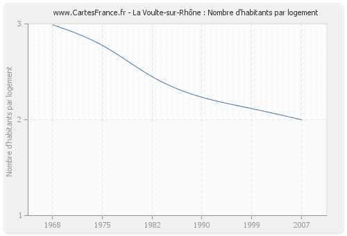La Voulte-sur-Rhône : Nombre d'habitants par logement